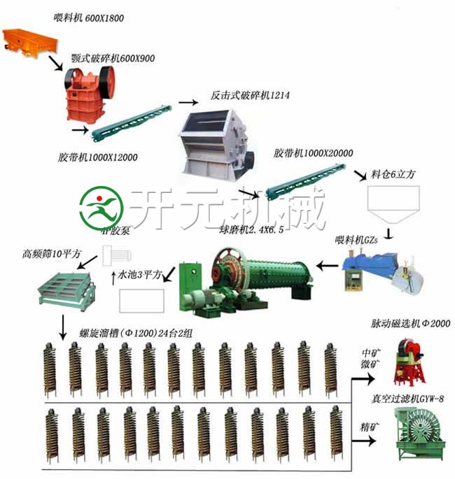 赤鐵礦選礦工藝
