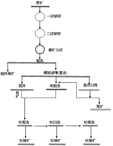 鈦鐵礦選礦工藝